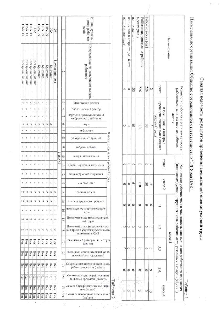 Сводная ведомость результатов СОУТ 11 2018