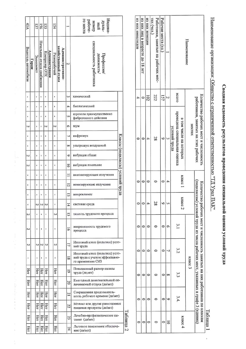 Сводная ведомость результатов СОУТ 2022